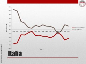 Debito pubblico- Credito privato